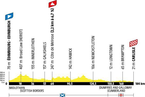 Profil de l'étape 1 du Tour de France 2027 entre Édimbourg et Carlisle
