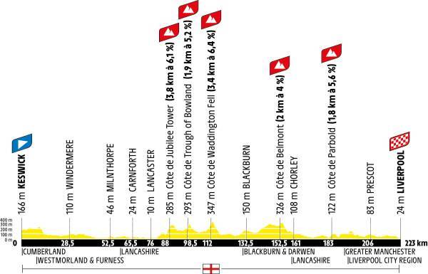 Profil de l'étape 2 du Tour de France 2027 entre Keswick et Liverpool