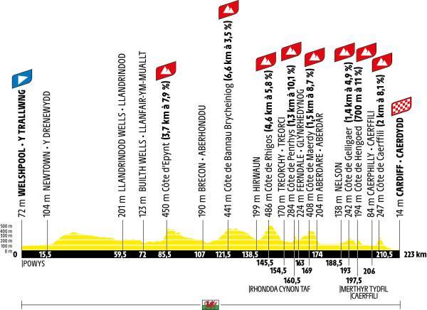 Profil de l'étape 3 du Tour de France 2027 entre Welshpool et Cardiff