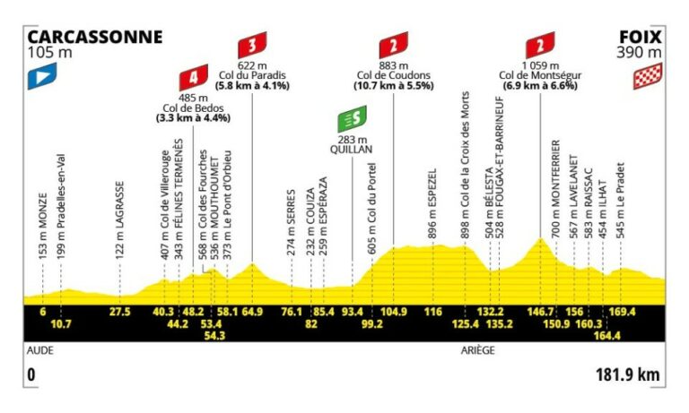 Tour De France 2026 Parcours D taill Carte Profil Des tapes tour-de-france-2026-parcours-d-taill-carte-profil-des-tapes