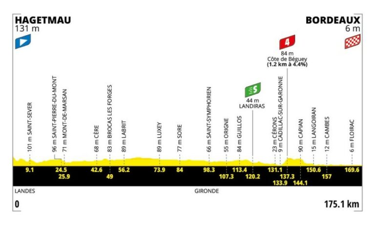 Tour De France 2026 Parcours D taill Carte Profil tapes Tour De France 2026 Parcours D taill Carte Profil tapes