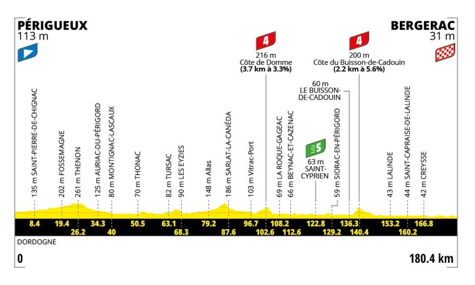 Tour De France 2026 Parcours D taill Carte Profil tapes