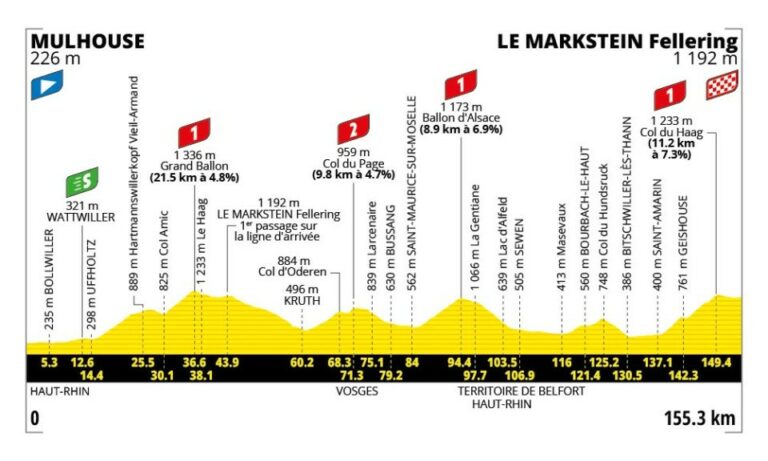 tape 14 Mulhouse Le Markstein D tail Parcours Carte TDF 2026 tape 14 Mulhouse Le Markstein D tail Parcours Carte TDF 2026